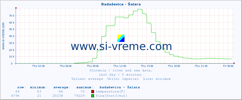  :: Badaševica - Šalara :: temperature | flow | height :: last day / 5 minutes.