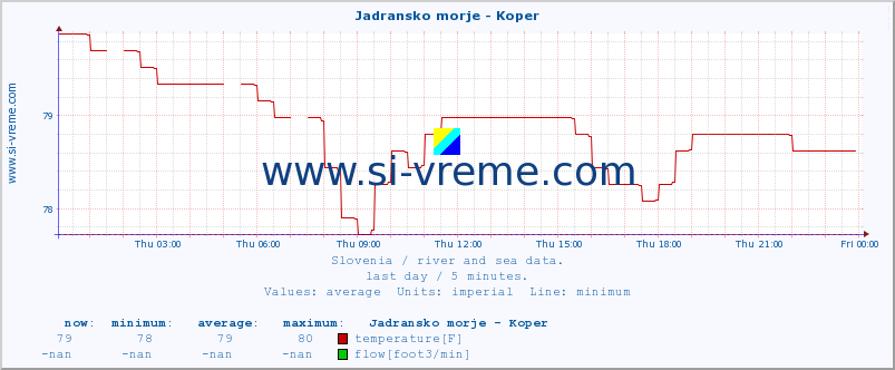  :: Jadransko morje - Koper :: temperature | flow | height :: last day / 5 minutes.