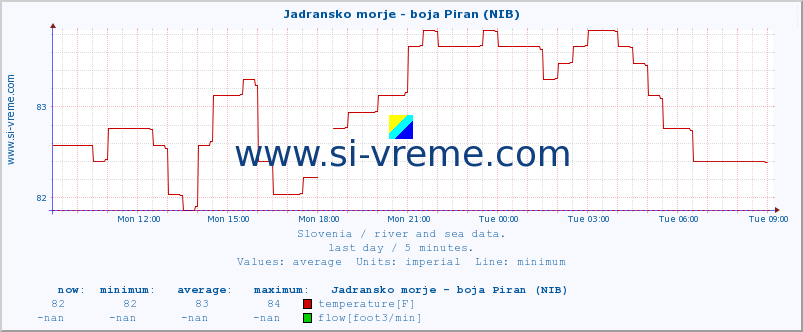  :: Jadransko morje - boja Piran (NIB) :: temperature | flow | height :: last day / 5 minutes.