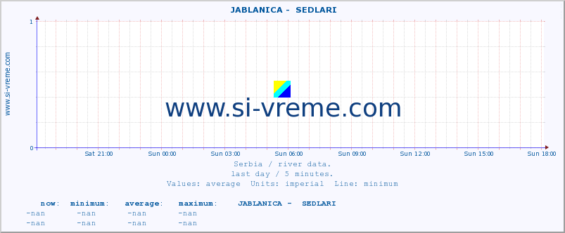  ::  JABLANICA -  SEDLARI :: height |  |  :: last day / 5 minutes.