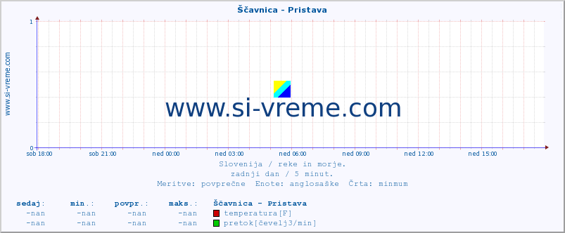 POVPREČJE :: Ščavnica - Pristava :: temperatura | pretok | višina :: zadnji dan / 5 minut.