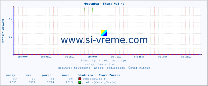 POVPREČJE :: Mostnica - Stara Fužina :: temperatura | pretok | višina :: zadnji dan / 5 minut.