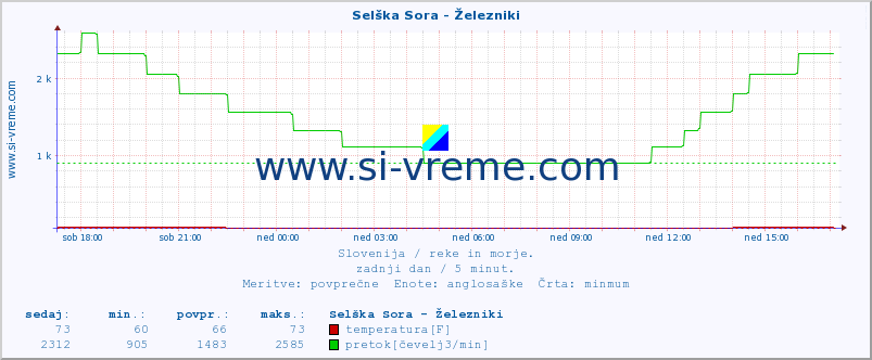 POVPREČJE :: Selška Sora - Železniki :: temperatura | pretok | višina :: zadnji dan / 5 minut.