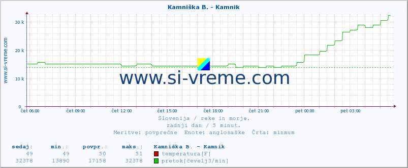 POVPREČJE :: Kamniška B. - Kamnik :: temperatura | pretok | višina :: zadnji dan / 5 minut.