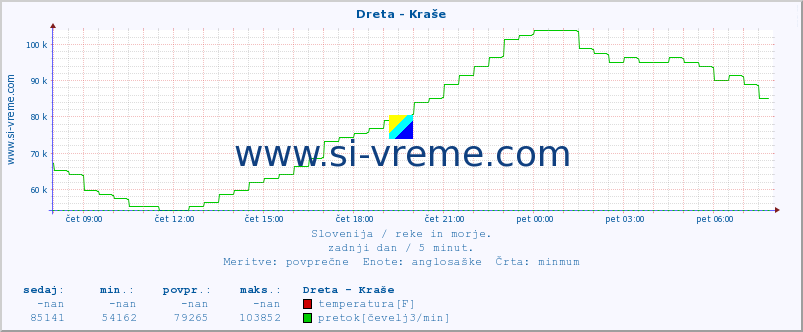 POVPREČJE :: Dreta - Kraše :: temperatura | pretok | višina :: zadnji dan / 5 minut.