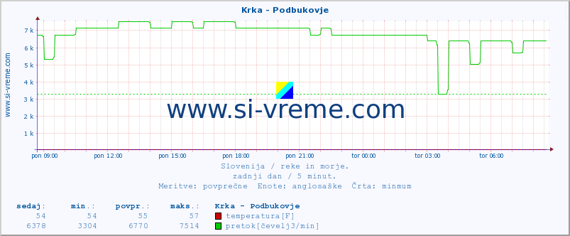 POVPREČJE :: Krka - Podbukovje :: temperatura | pretok | višina :: zadnji dan / 5 minut.