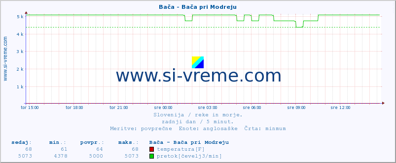 POVPREČJE :: Bača - Bača pri Modreju :: temperatura | pretok | višina :: zadnji dan / 5 minut.