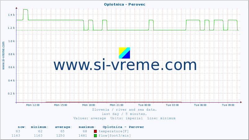  :: Oplotnica - Perovec :: temperature | flow | height :: last day / 5 minutes.