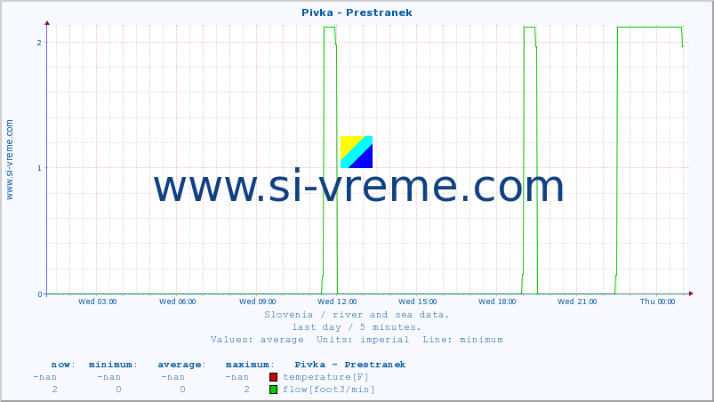  :: Pivka - Prestranek :: temperature | flow | height :: last day / 5 minutes.