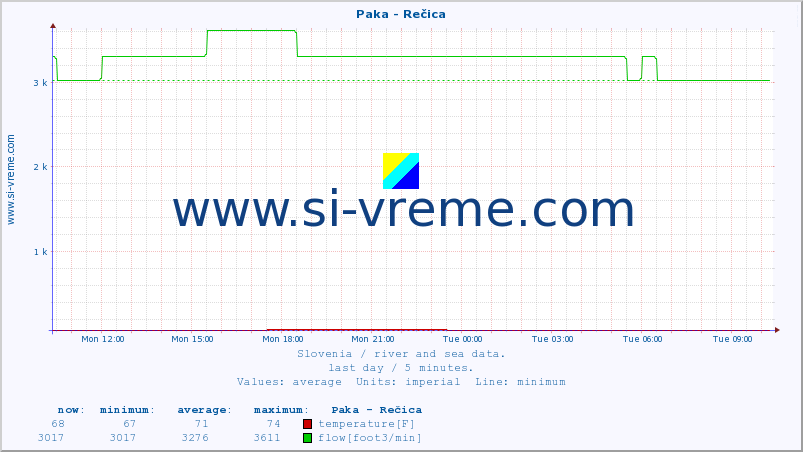  :: Paka - Rečica :: temperature | flow | height :: last day / 5 minutes.