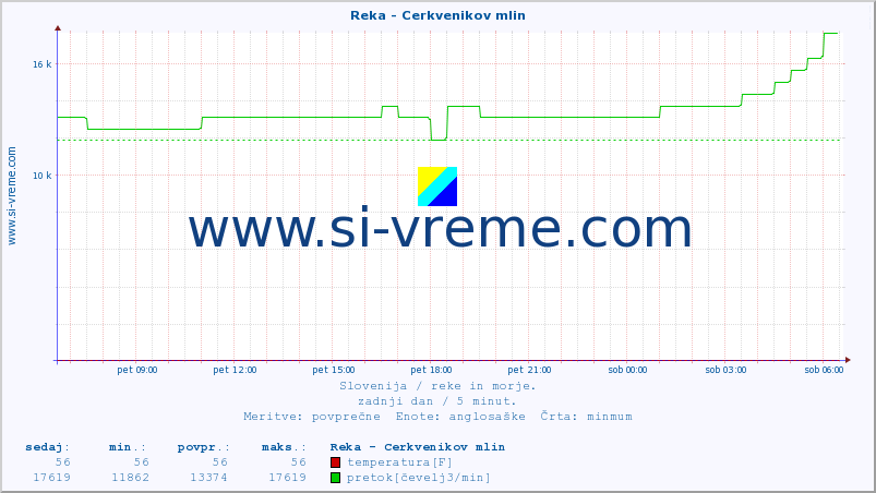 POVPREČJE :: Reka - Cerkvenikov mlin :: temperatura | pretok | višina :: zadnji dan / 5 minut.