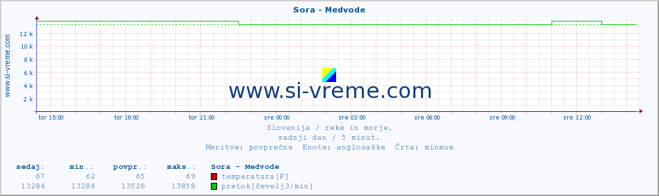 POVPREČJE :: Sora - Medvode :: temperatura | pretok | višina :: zadnji dan / 5 minut.