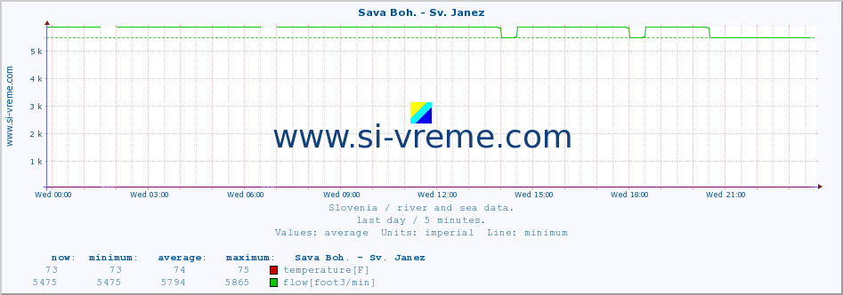  :: Sava Boh. - Sv. Janez :: temperature | flow | height :: last day / 5 minutes.