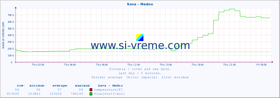  :: Sava - Medno :: temperature | flow | height :: last day / 5 minutes.