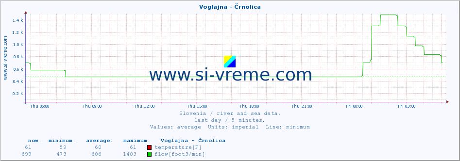  :: Voglajna - Črnolica :: temperature | flow | height :: last day / 5 minutes.