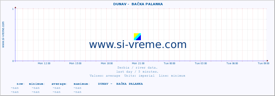  ::  DUNAV -  BAČKA PALANKA :: height |  |  :: last day / 5 minutes.