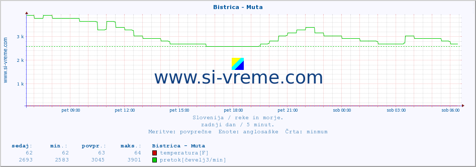 POVPREČJE :: Bistrica - Muta :: temperatura | pretok | višina :: zadnji dan / 5 minut.