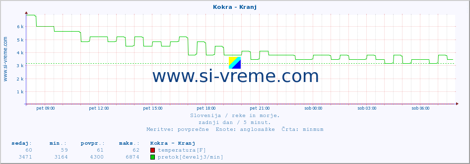 POVPREČJE :: Kokra - Kranj :: temperatura | pretok | višina :: zadnji dan / 5 minut.