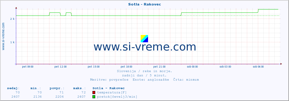 POVPREČJE :: Sotla - Rakovec :: temperatura | pretok | višina :: zadnji dan / 5 minut.