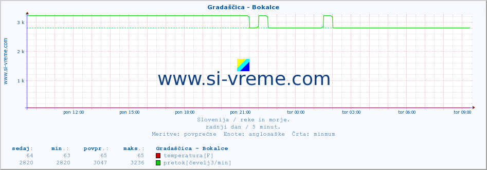 POVPREČJE :: Gradaščica - Bokalce :: temperatura | pretok | višina :: zadnji dan / 5 minut.