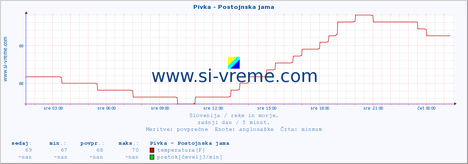 POVPREČJE :: Pivka - Postojnska jama :: temperatura | pretok | višina :: zadnji dan / 5 minut.