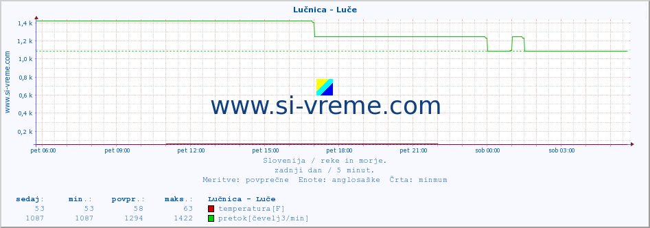 POVPREČJE :: Lučnica - Luče :: temperatura | pretok | višina :: zadnji dan / 5 minut.