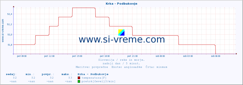 POVPREČJE :: Krka - Podbukovje :: temperatura | pretok | višina :: zadnji dan / 5 minut.