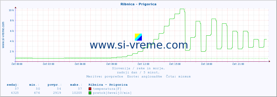 POVPREČJE :: Ribnica - Prigorica :: temperatura | pretok | višina :: zadnji dan / 5 minut.