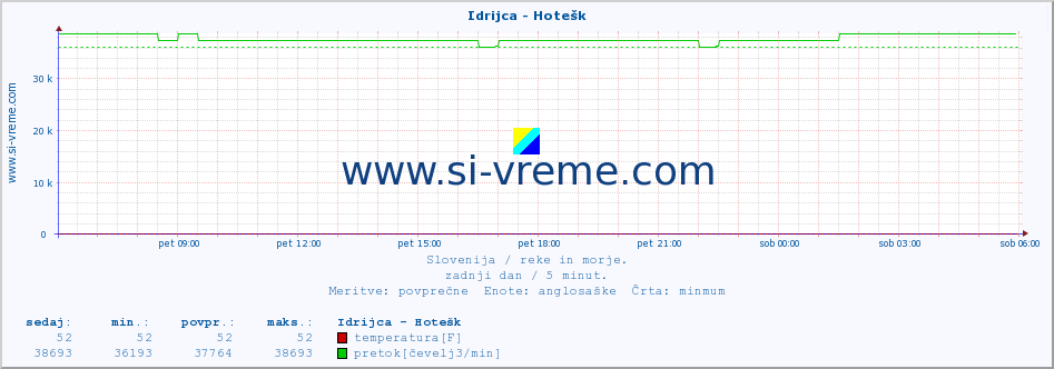 POVPREČJE :: Idrijca - Hotešk :: temperatura | pretok | višina :: zadnji dan / 5 minut.