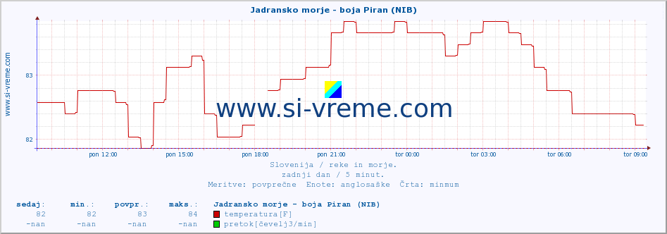 POVPREČJE :: Jadransko morje - boja Piran (NIB) :: temperatura | pretok | višina :: zadnji dan / 5 minut.