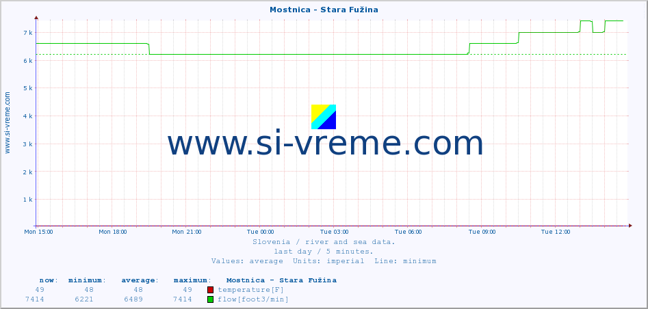  :: Mostnica - Stara Fužina :: temperature | flow | height :: last day / 5 minutes.