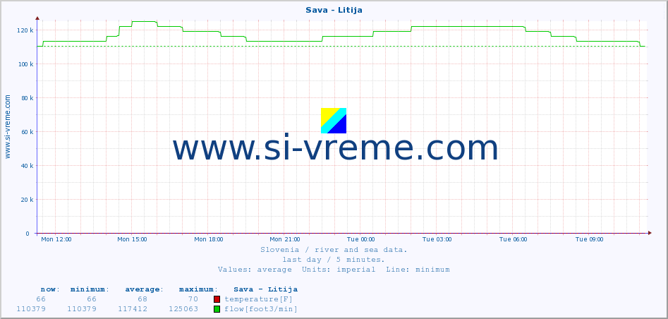  :: Sava - Litija :: temperature | flow | height :: last day / 5 minutes.