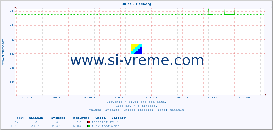  :: Unica - Hasberg :: temperature | flow | height :: last day / 5 minutes.