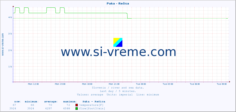  :: Paka - Rečica :: temperature | flow | height :: last day / 5 minutes.