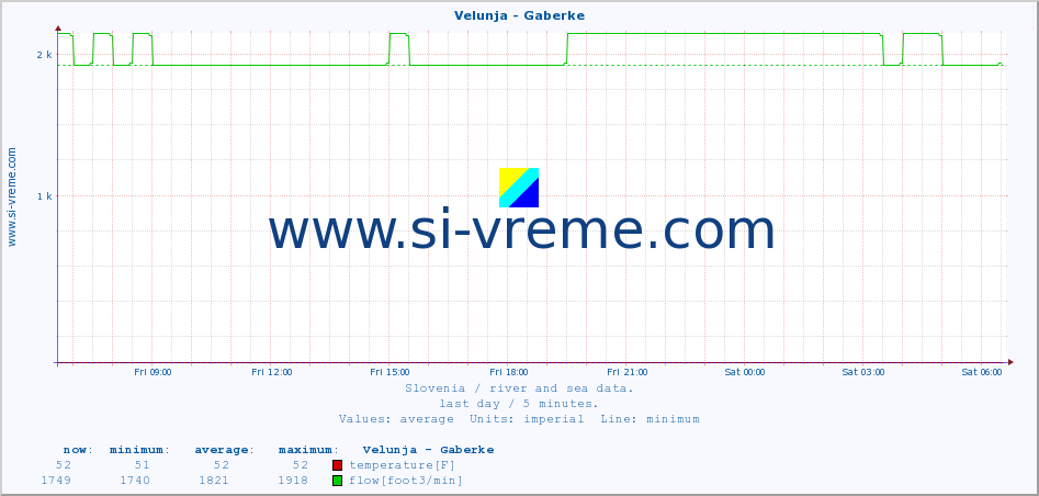  :: Velunja - Gaberke :: temperature | flow | height :: last day / 5 minutes.