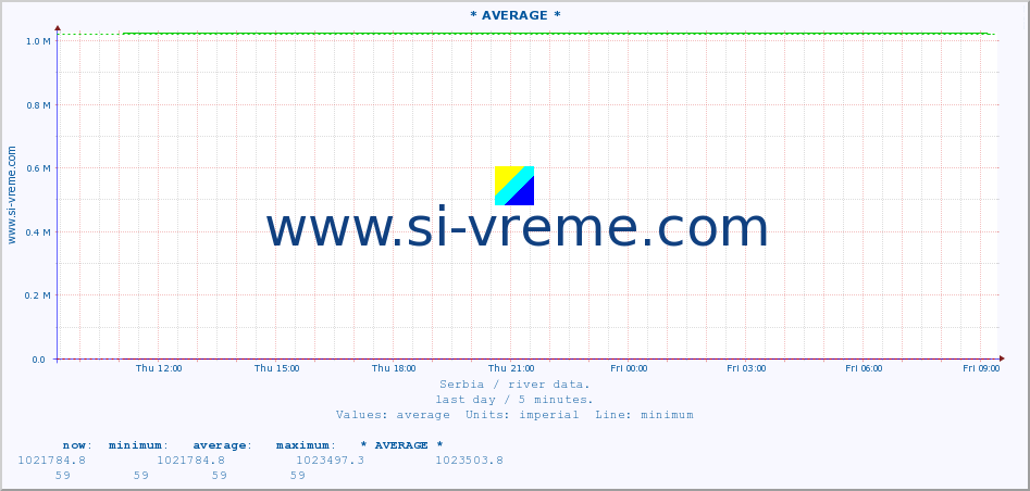  :: * AVERAGE * :: height |  |  :: last day / 5 minutes.