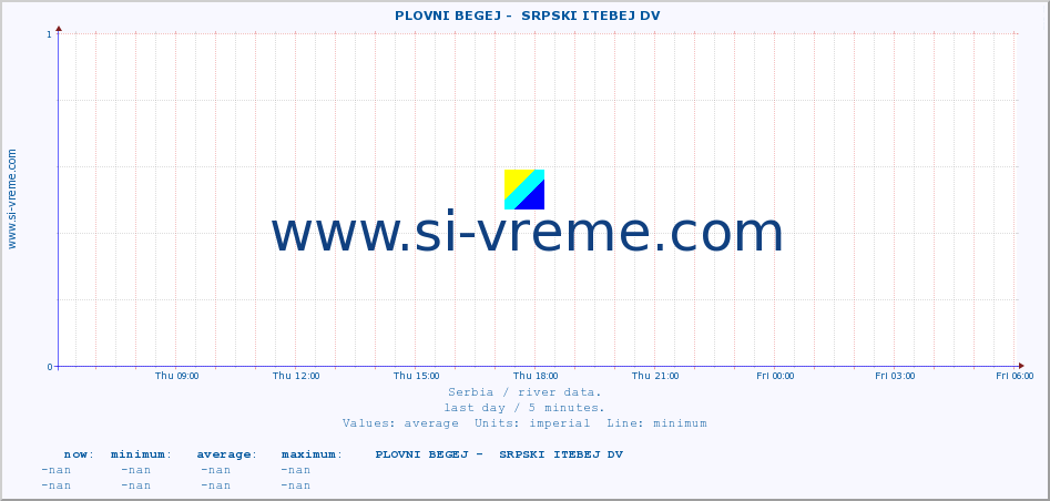  ::  PLOVNI BEGEJ -  SRPSKI ITEBEJ DV :: height |  |  :: last day / 5 minutes.