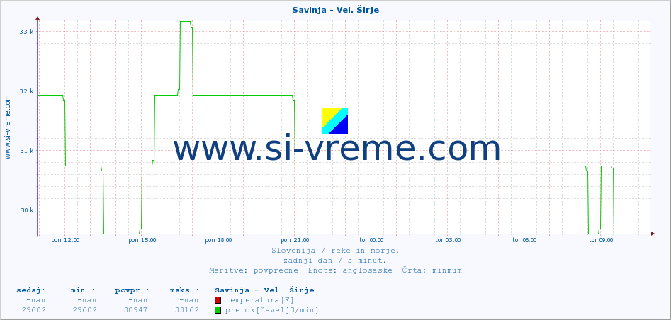 POVPREČJE :: Savinja - Vel. Širje :: temperatura | pretok | višina :: zadnji dan / 5 minut.