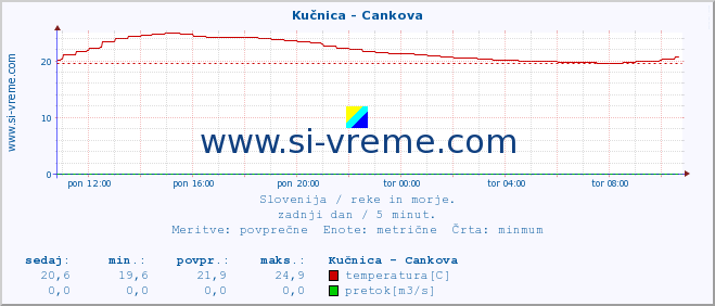 POVPREČJE :: Kučnica - Cankova :: temperatura | pretok | višina :: zadnji dan / 5 minut.