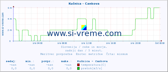 POVPREČJE :: Kučnica - Cankova :: temperatura | pretok | višina :: zadnji dan / 5 minut.