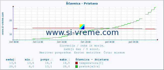 POVPREČJE :: Ščavnica - Pristava :: temperatura | pretok | višina :: zadnji dan / 5 minut.