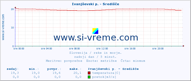 POVPREČJE :: Ivanjševski p. - Središče :: temperatura | pretok | višina :: zadnji dan / 5 minut.