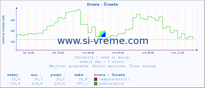 POVPREČJE :: Drava - Črneče :: temperatura | pretok | višina :: zadnji dan / 5 minut.