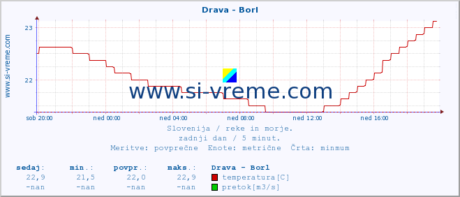 POVPREČJE :: Drava - Borl :: temperatura | pretok | višina :: zadnji dan / 5 minut.