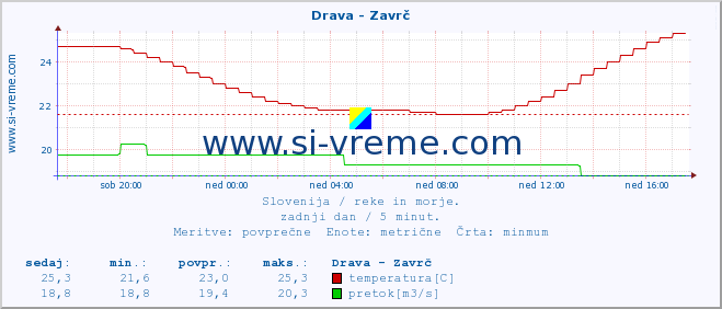 POVPREČJE :: Drava - Zavrč :: temperatura | pretok | višina :: zadnji dan / 5 minut.