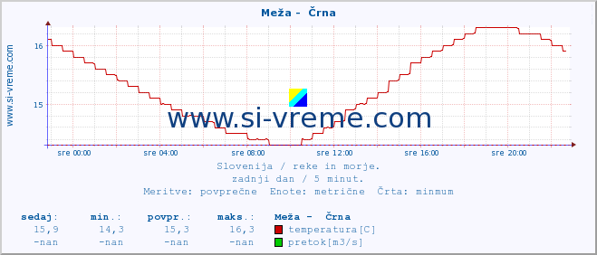 POVPREČJE :: Meža -  Črna :: temperatura | pretok | višina :: zadnji dan / 5 minut.