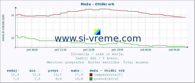 POVPREČJE :: Meža - Otiški vrh :: temperatura | pretok | višina :: zadnji dan / 5 minut.