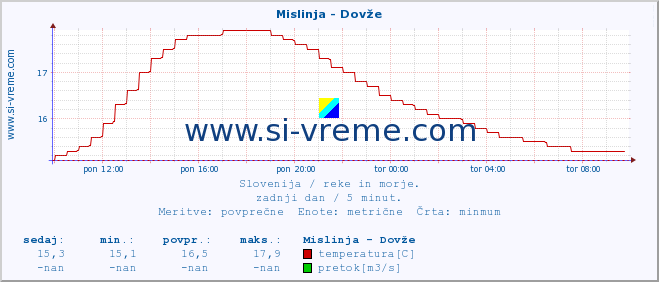 POVPREČJE :: Mislinja - Dovže :: temperatura | pretok | višina :: zadnji dan / 5 minut.