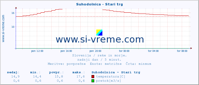 POVPREČJE :: Suhodolnica - Stari trg :: temperatura | pretok | višina :: zadnji dan / 5 minut.