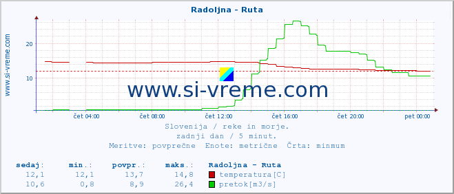 POVPREČJE :: Radoljna - Ruta :: temperatura | pretok | višina :: zadnji dan / 5 minut.